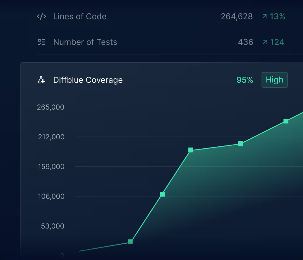 Unit Test Generator using AI